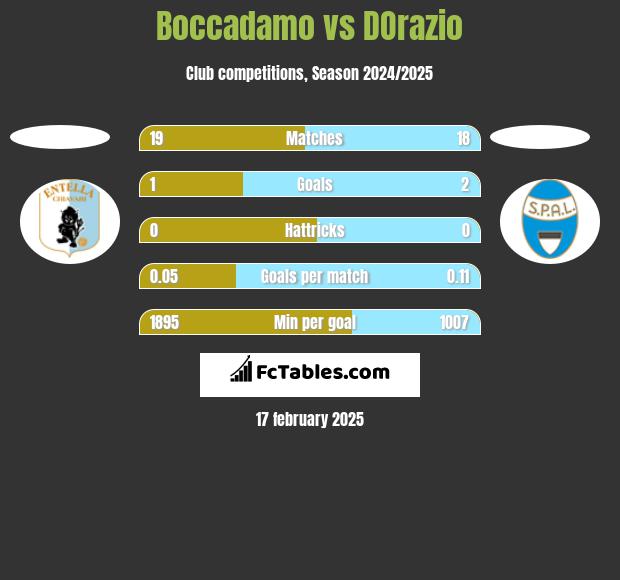 Boccadamo vs DOrazio h2h player stats