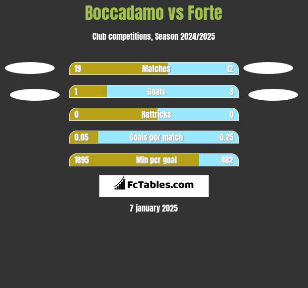 Boccadamo vs Forte h2h player stats