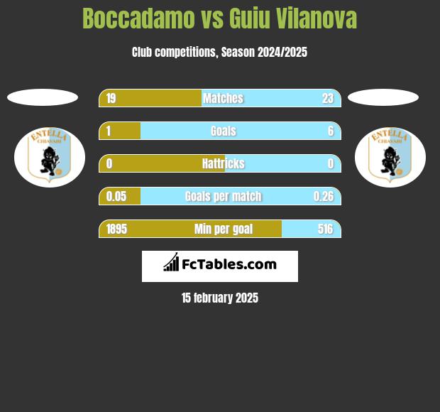 Boccadamo vs Guiu Vilanova h2h player stats