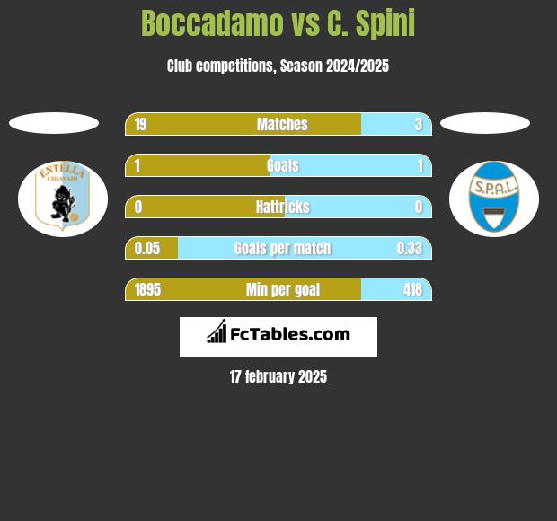 Boccadamo vs C. Spini h2h player stats