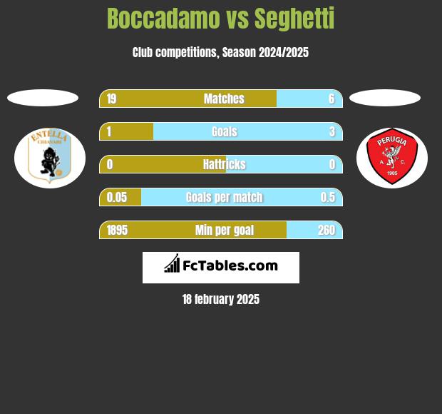 Boccadamo vs Seghetti h2h player stats