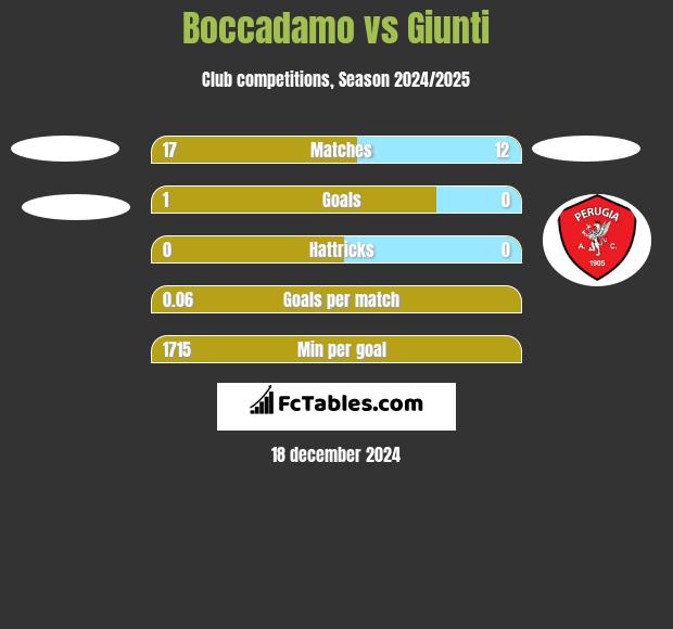 Boccadamo vs Giunti h2h player stats