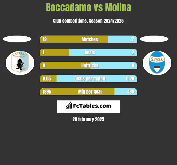 Boccadamo vs Molina h2h player stats