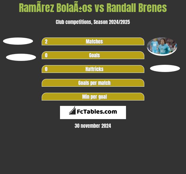 RamÃ­rez BolaÃ±os vs Randall Brenes h2h player stats