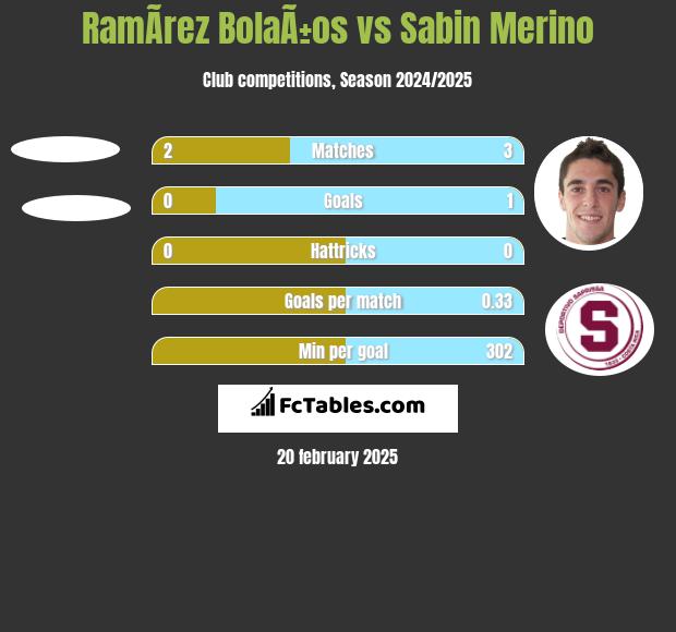 RamÃ­rez BolaÃ±os vs Sabin Merino h2h player stats