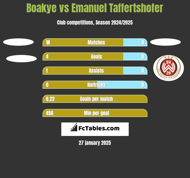 Boakye vs Emanuel Taffertshofer h2h player stats