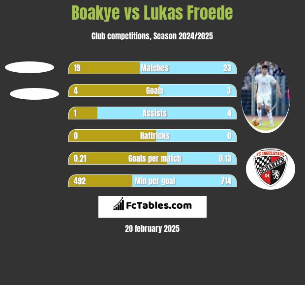 Boakye vs Lukas Froede h2h player stats