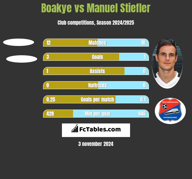 Boakye vs Manuel Stiefler h2h player stats