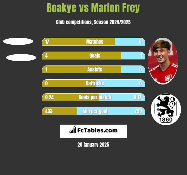 Boakye vs Marlon Frey h2h player stats