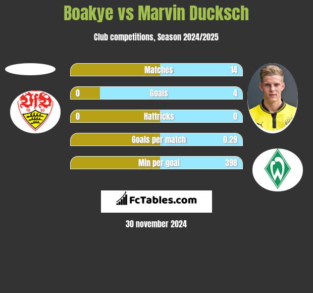 Boakye vs Marvin Ducksch h2h player stats