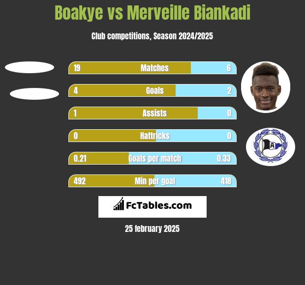 Boakye vs Merveille Biankadi h2h player stats