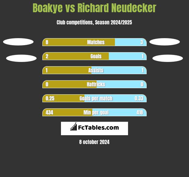 Boakye vs Richard Neudecker h2h player stats