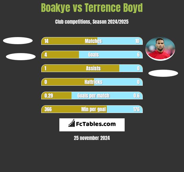 Boakye vs Terrence Boyd h2h player stats