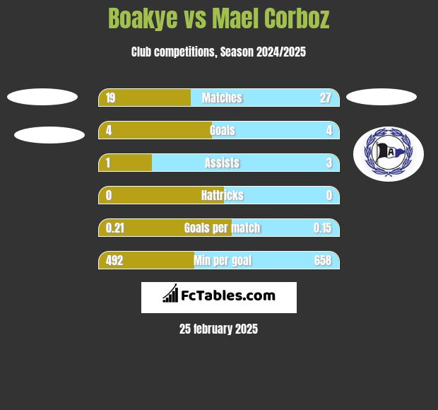 Boakye vs Mael Corboz h2h player stats