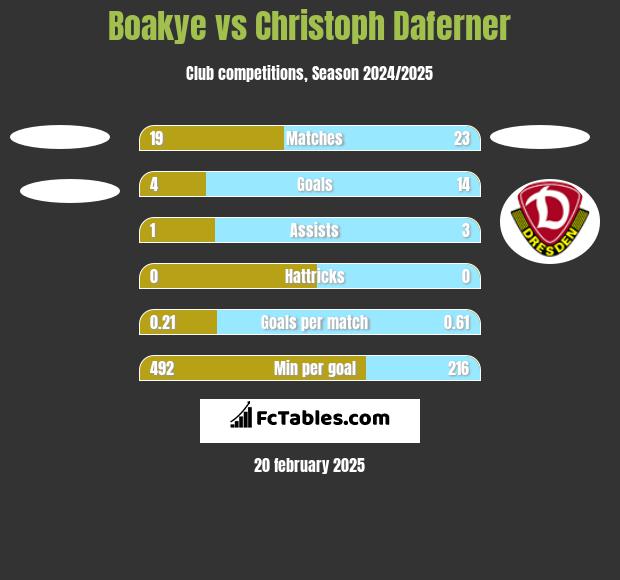 Boakye vs Christoph Daferner h2h player stats