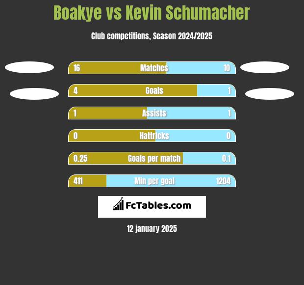 Boakye vs Kevin Schumacher h2h player stats