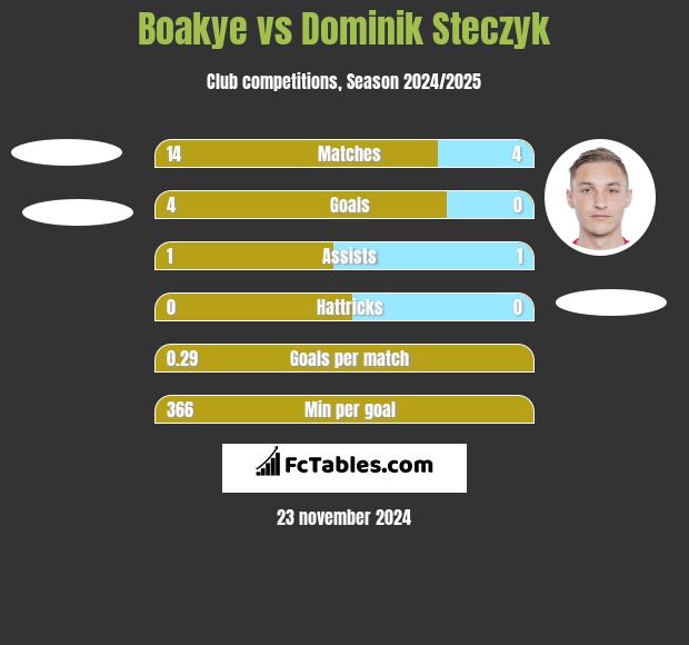 Boakye vs Dominik Steczyk h2h player stats