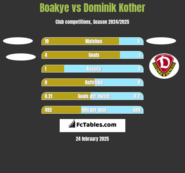 Boakye vs Dominik Kother h2h player stats