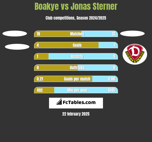 Boakye vs Jonas Sterner h2h player stats