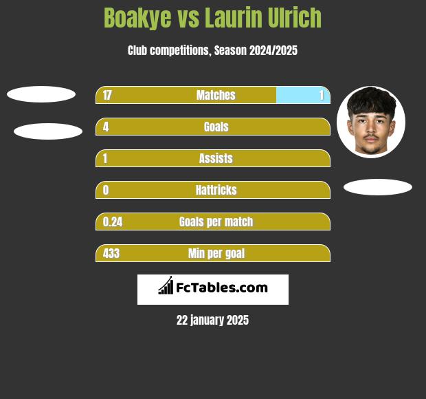 Boakye vs Laurin Ulrich h2h player stats