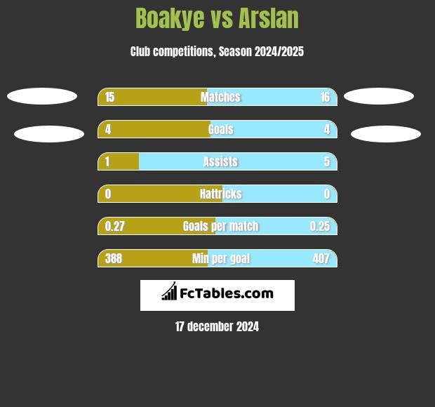 Boakye vs Arslan h2h player stats