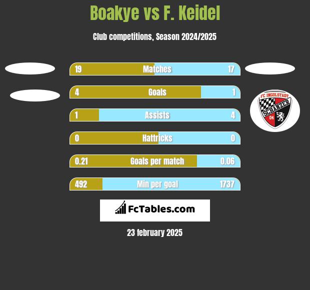 Boakye vs F. Keidel h2h player stats