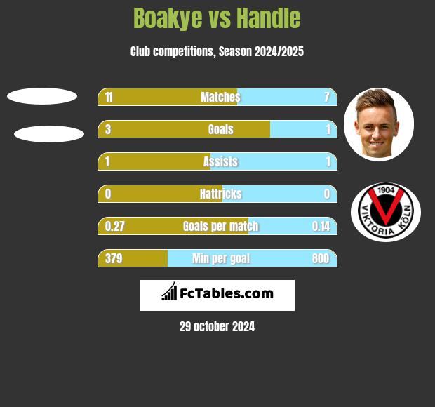 Boakye vs Handle h2h player stats