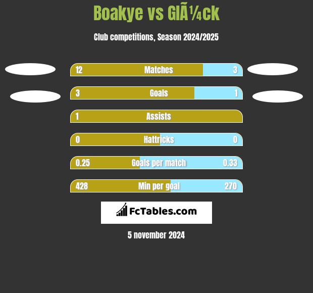 Boakye vs GlÃ¼ck h2h player stats