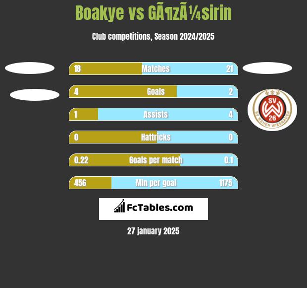 Boakye vs GÃ¶zÃ¼sirin h2h player stats