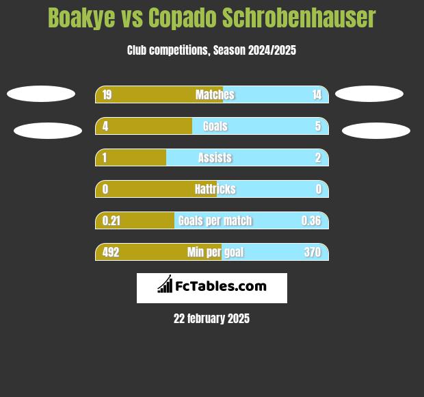 Boakye vs Copado Schrobenhauser h2h player stats