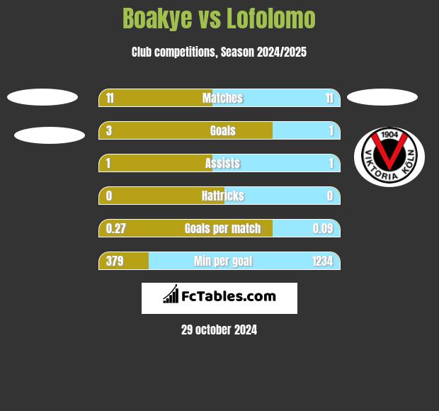 Boakye vs Lofolomo h2h player stats