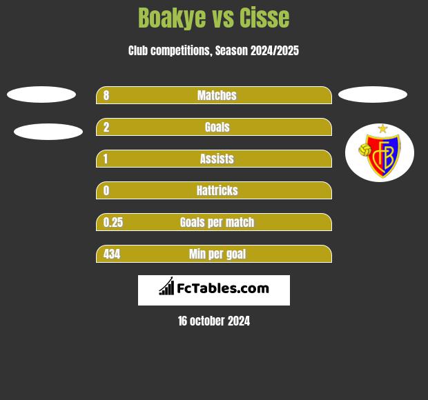 Boakye vs Cisse h2h player stats