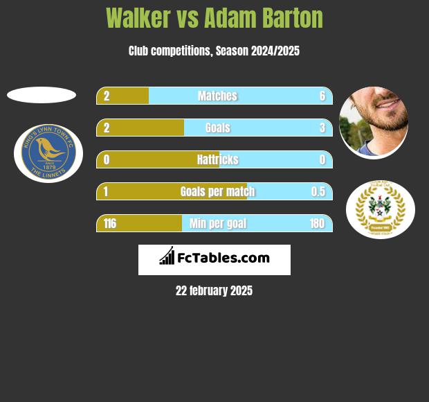 Walker vs Adam Barton h2h player stats