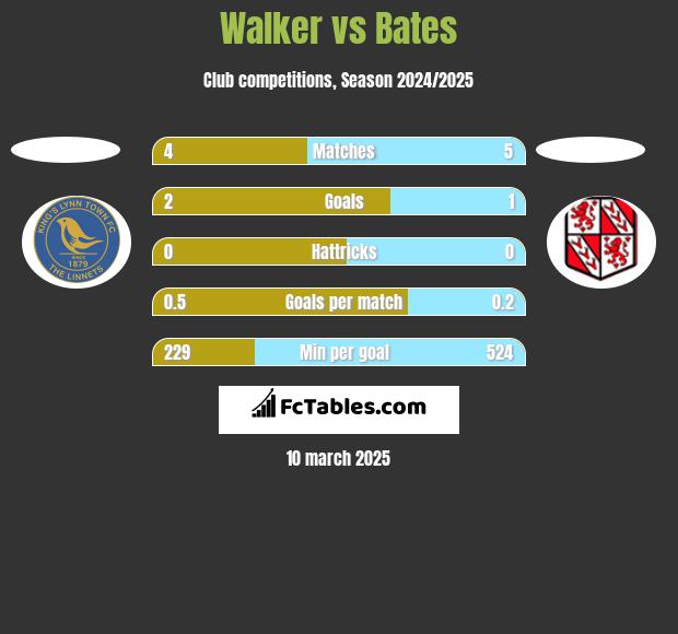 Walker vs Bates h2h player stats