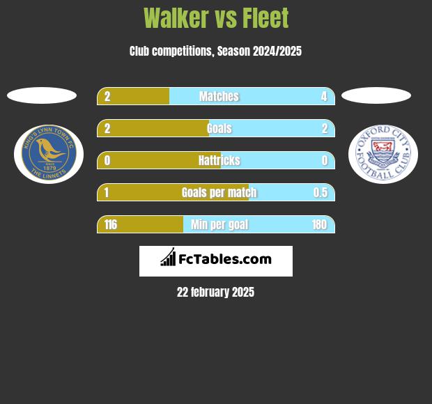 Walker vs Fleet h2h player stats