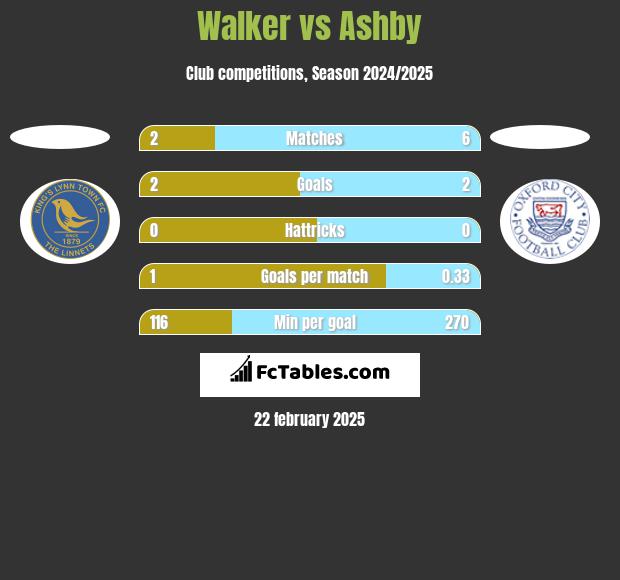 Walker vs Ashby h2h player stats