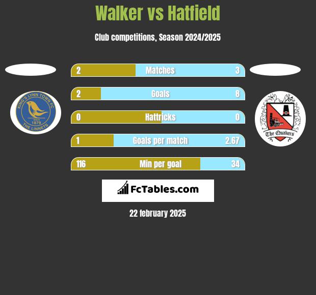 Walker vs Hatfield h2h player stats