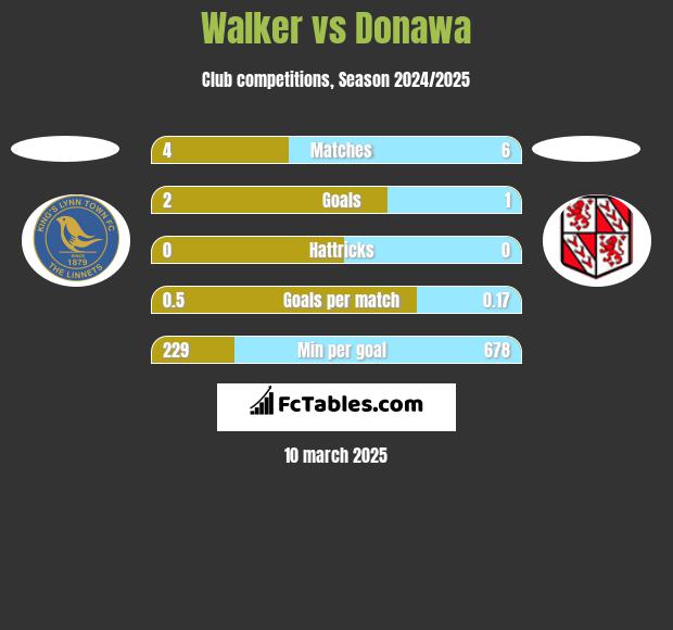 Walker vs Donawa h2h player stats