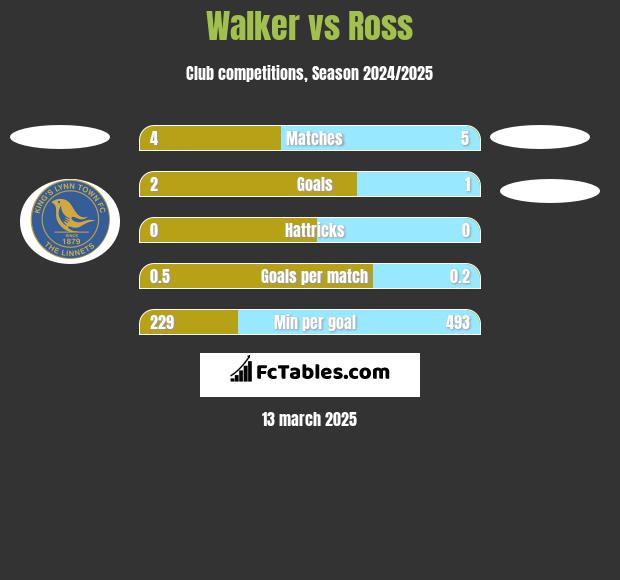 Walker vs Ross h2h player stats