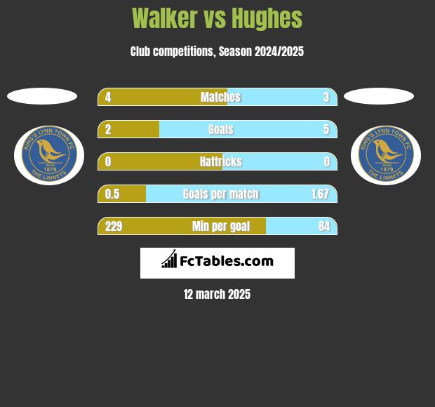 Walker vs Hughes h2h player stats