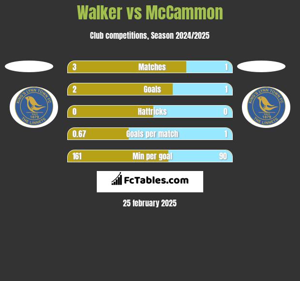 Walker vs McCammon h2h player stats