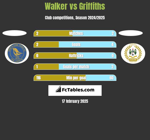 Walker vs Griffiths h2h player stats