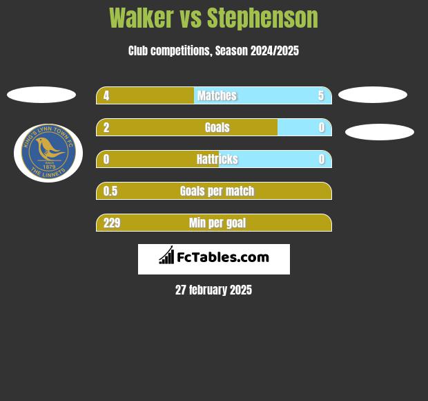 Walker vs Stephenson h2h player stats