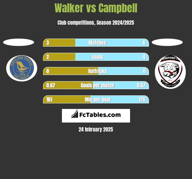 Walker vs Campbell h2h player stats