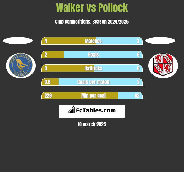 Walker vs Pollock h2h player stats