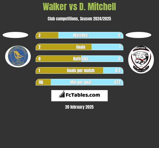 Walker vs D. Mitchell h2h player stats