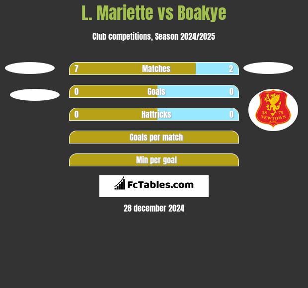 L. Mariette vs Boakye h2h player stats