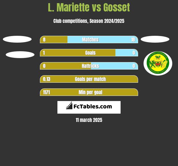 L. Mariette vs Gosset h2h player stats