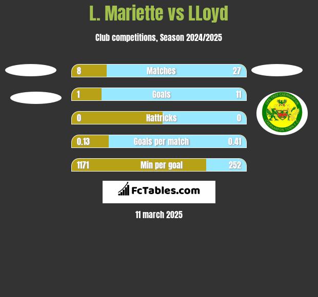 L. Mariette vs LLoyd h2h player stats