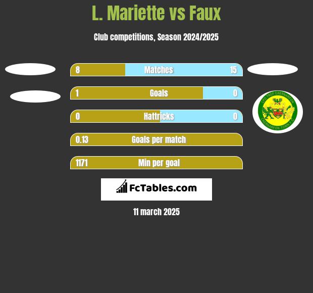 L. Mariette vs Faux h2h player stats